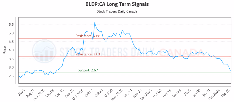 Stock Chart for BLDP:CA