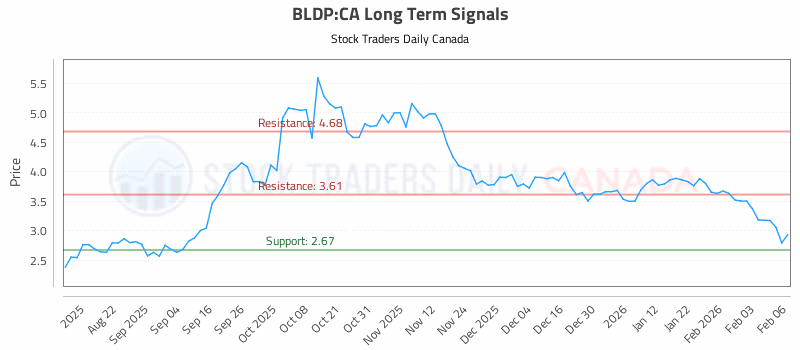 Stock Chart for BLDP:CA