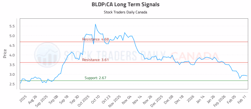 Stock Chart for BLDP:CA