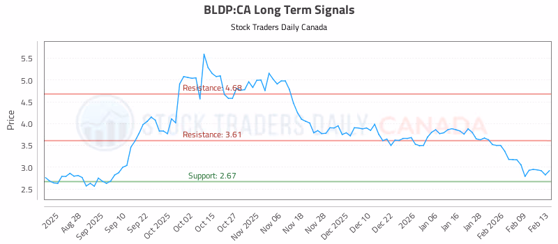 Stock Chart for BLDP:CA