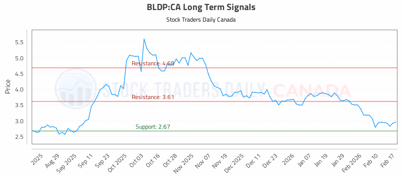 Stock Chart for BLDP:CA