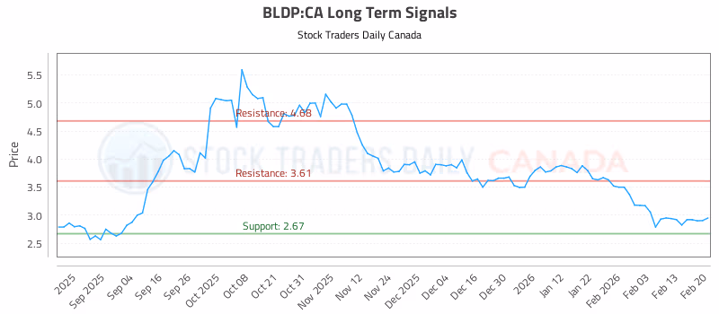 Stock Chart for BLDP:CA
