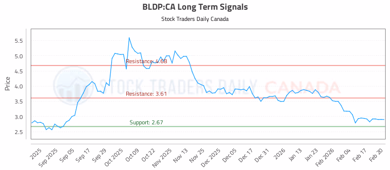 Stock Chart for BLDP:CA