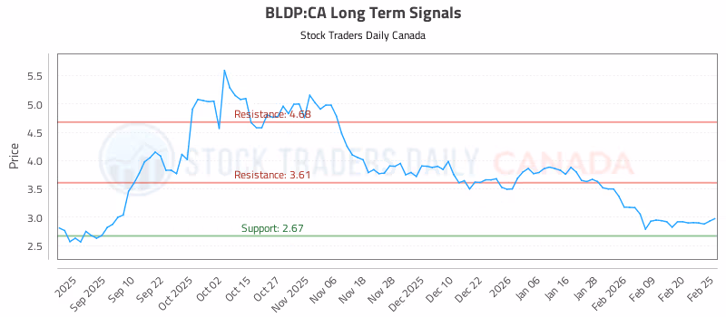 Stock Chart for BLDP:CA