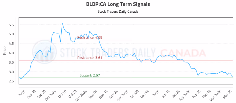 Stock Chart for BLDP:CA