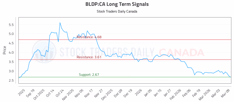 Stock Chart for BLDP:CA