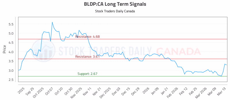 Stock Chart for BLDP:CA