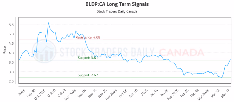 Stock Chart for BLDP:CA
