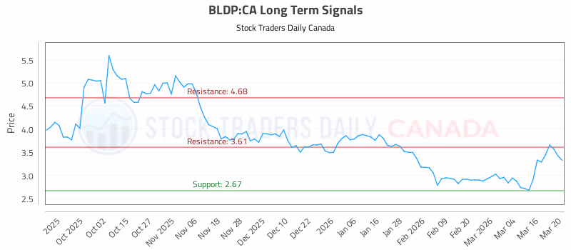 Stock Chart for BLDP:CA