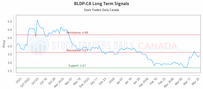 Stock Chart for BLDP:CA