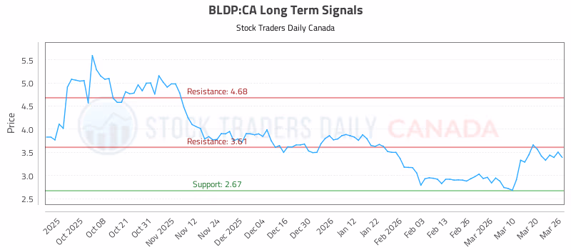 Stock Chart for BLDP:CA