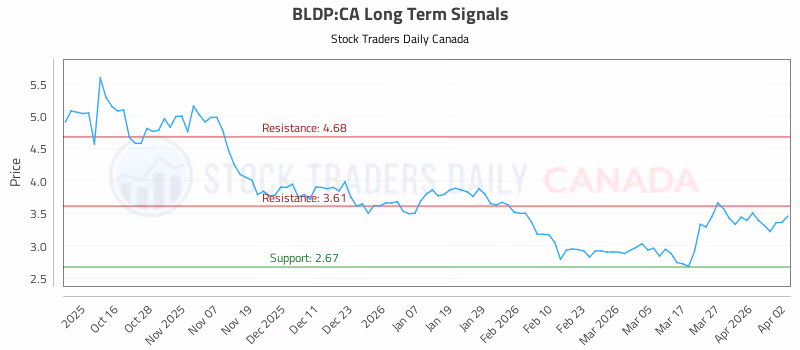 Stock Chart for BLDP:CA