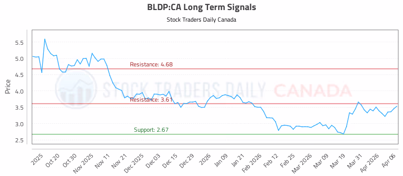 Stock Chart for BLDP:CA