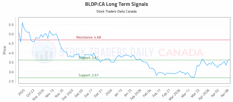 Stock Chart for BLDP:CA