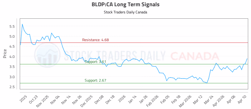 Stock Chart for BLDP:CA
