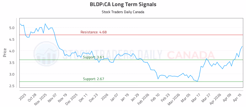Stock Chart for BLDP:CA