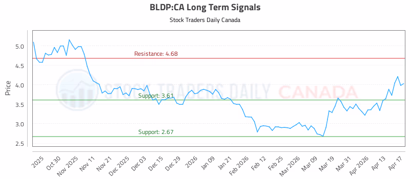 Stock Chart for BLDP:CA