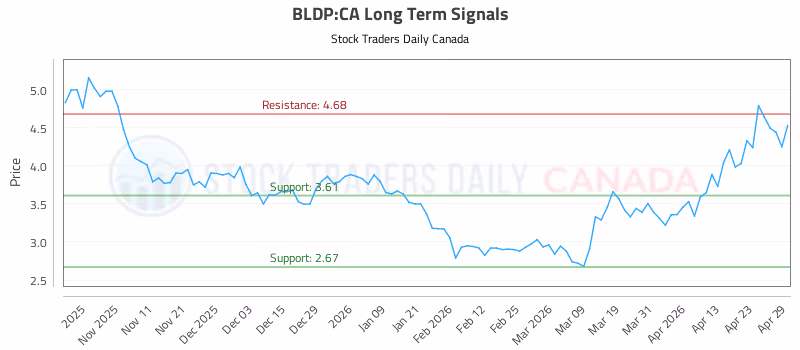 Stock Chart for BLDP:CA