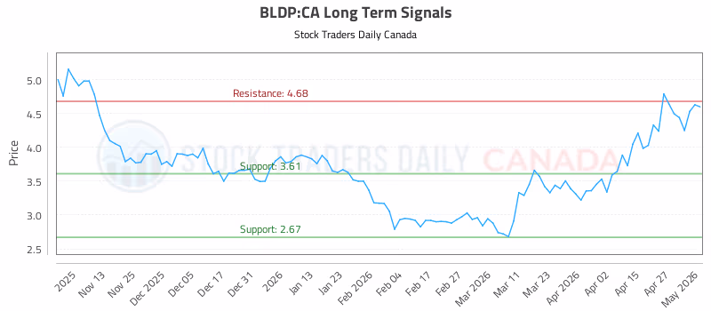 Stock Chart for BLDP:CA