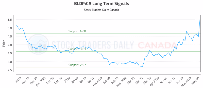 Stock Chart for BLDP:CA