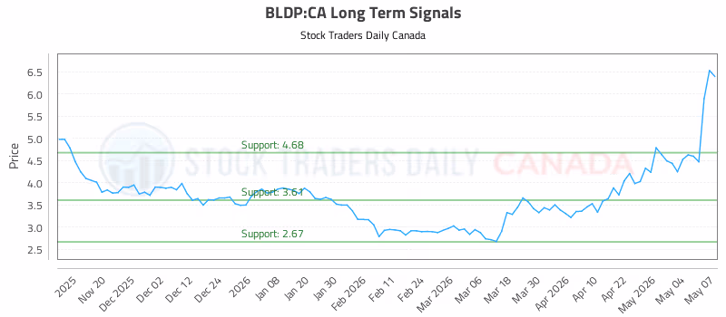 Stock Chart for BLDP:CA
