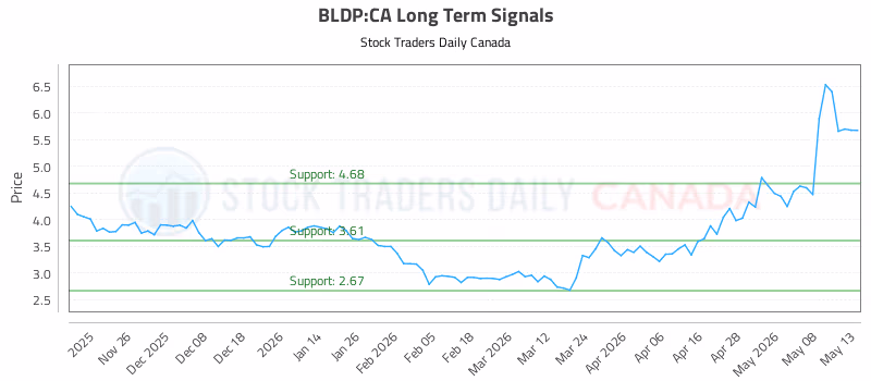 Stock Chart for BLDP:CA