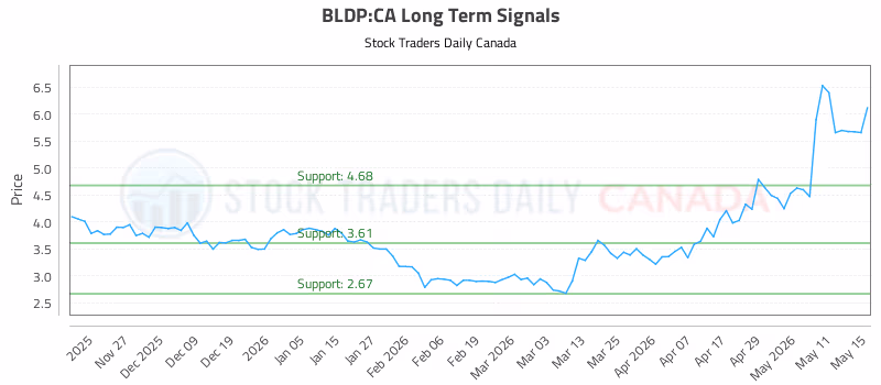 Stock Chart for BLDP:CA