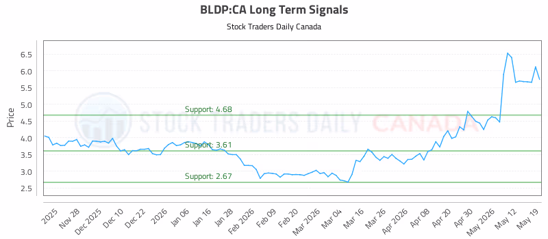 Stock Chart for BLDP:CA