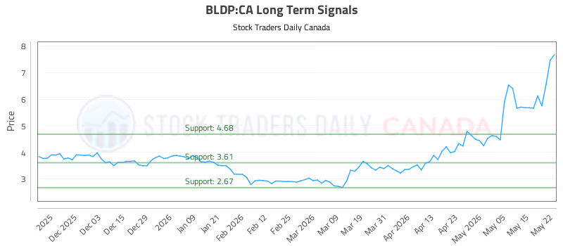 Stock Chart for BLDP:CA