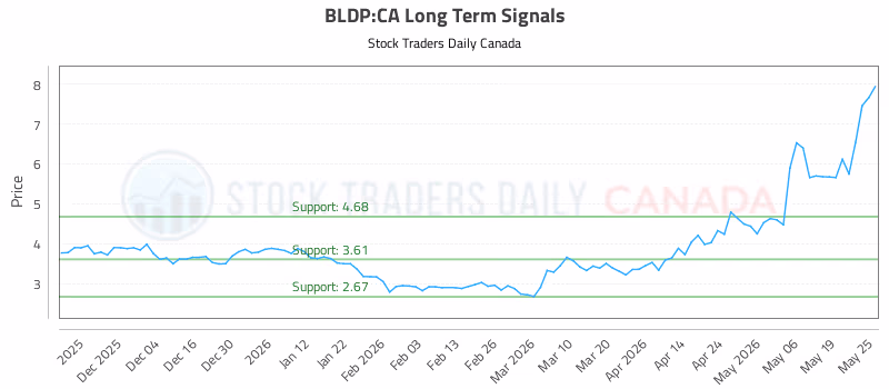 Stock Chart for BLDP:CA
