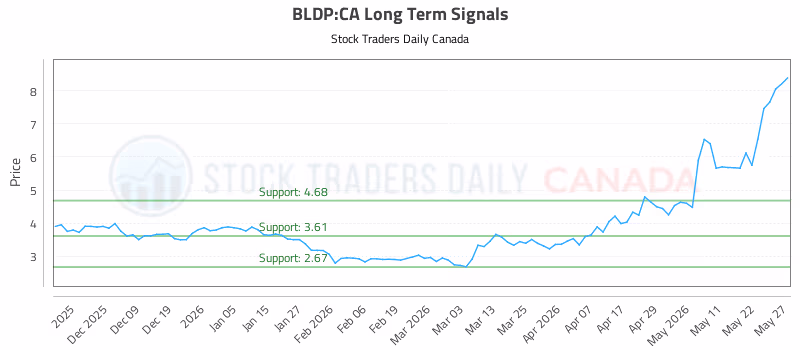 Stock Chart for BLDP:CA