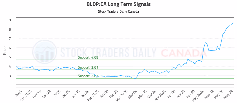Stock Chart for BLDP:CA