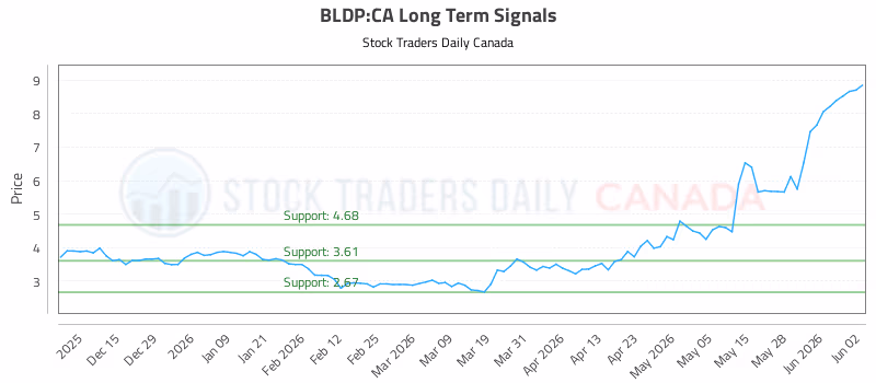Stock Chart for BLDP:CA