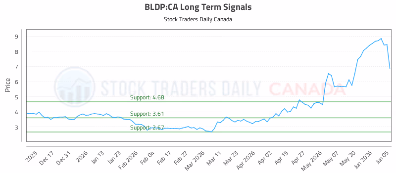 Stock Chart for BLDP:CA