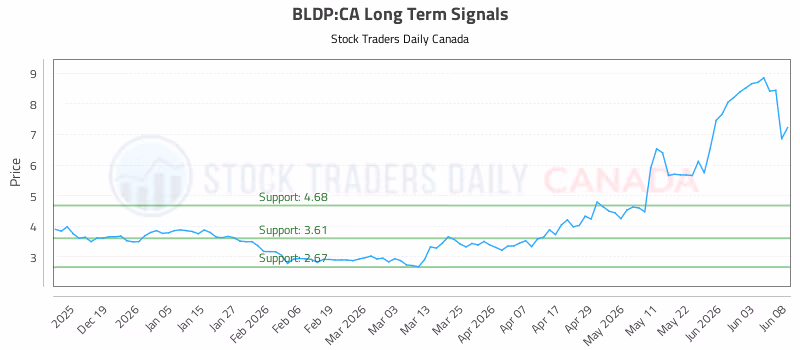 Stock Chart for BLDP:CA