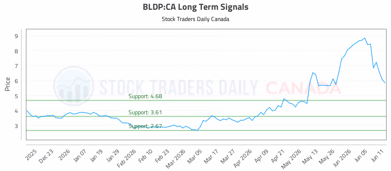 Stock Chart for BLDP:CA