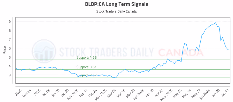 Stock Chart for BLDP:CA