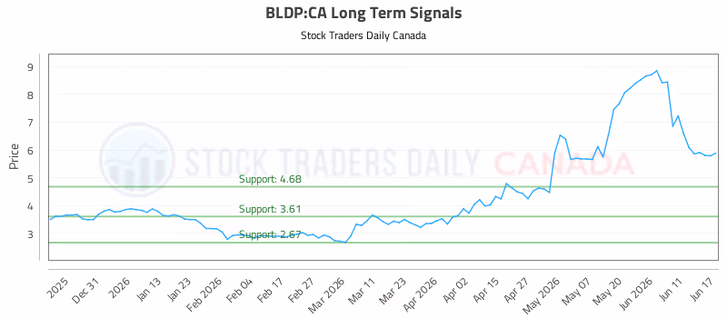Stock Chart for BLDP:CA