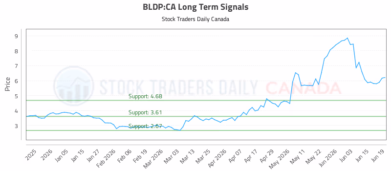 Stock Chart for BLDP:CA
