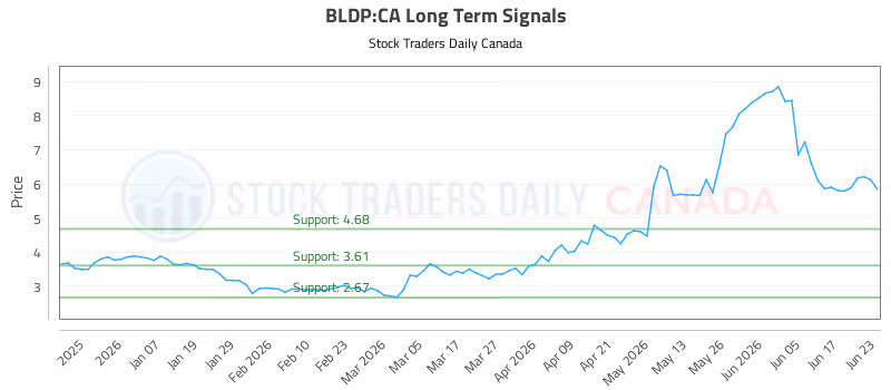 Stock Chart for BLDP:CA