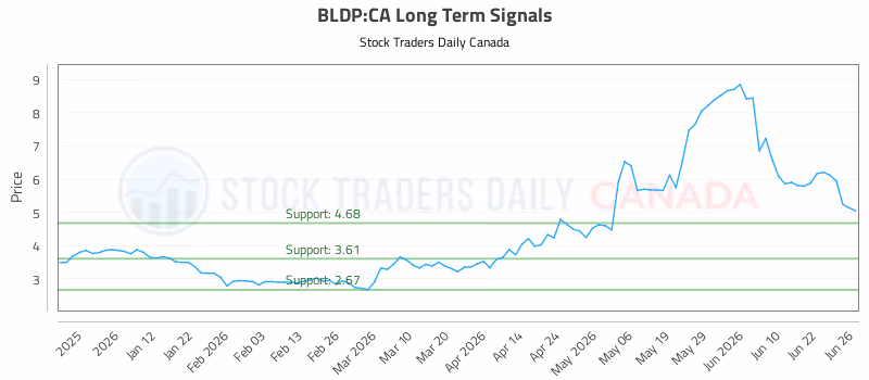 Stock Chart for BLDP:CA