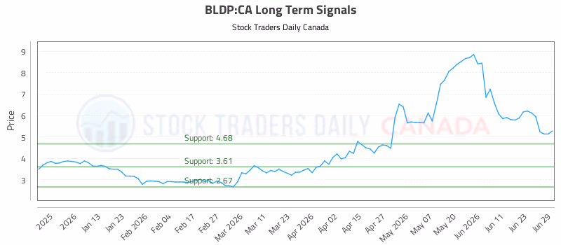 Stock Chart for BLDP:CA
