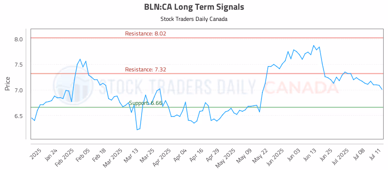 Stock Chart for BLN:CA