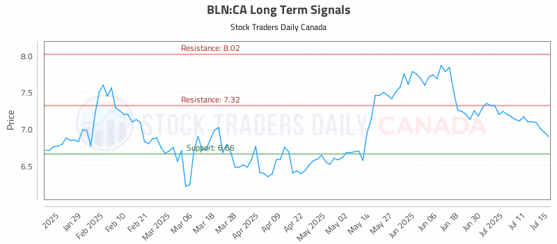 Stock Chart for BLN:CA