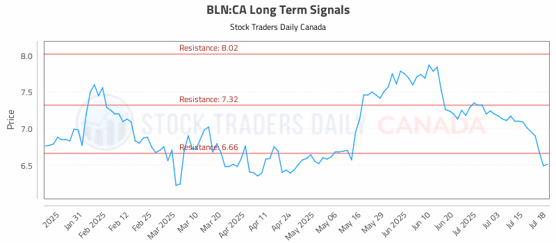 Stock Chart for BLN:CA