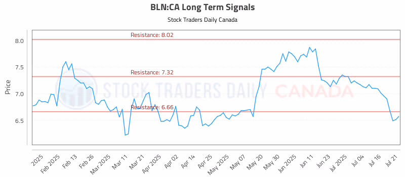 Stock Chart for BLN:CA