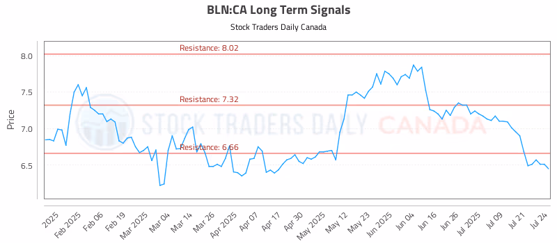 Stock Chart for BLN:CA
