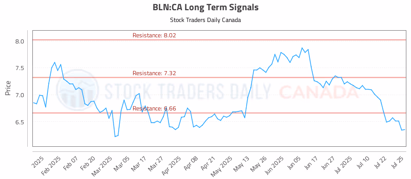 Stock Chart for BLN:CA