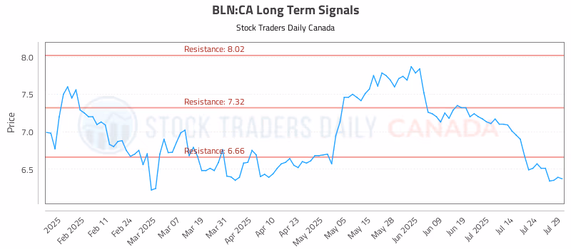 Stock Chart for BLN:CA