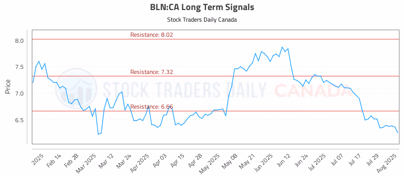 Stock Chart for BLN:CA